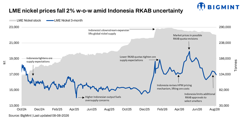 LME nickel prices fall 2% w-o-w amid reports of higher Indonesian production allocations
