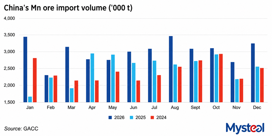 China: Manganese ore imports rise 2% m-o-m in Jul’26
