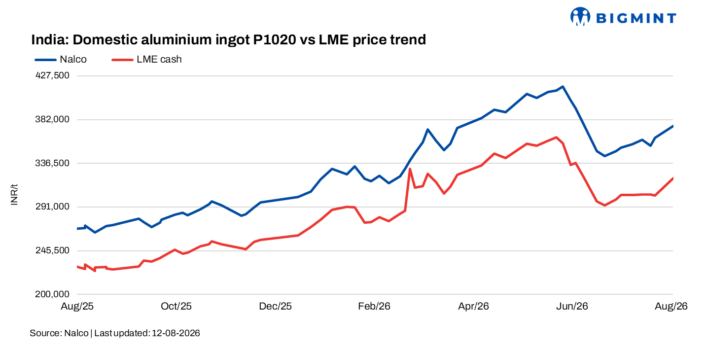 India: NALCO raises aluminium prices by INR 11,900/t amid firm LME, tightening inventories