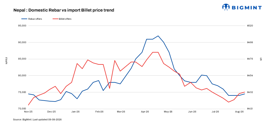 Nepal rebar market remains cautious despite weekly price increase