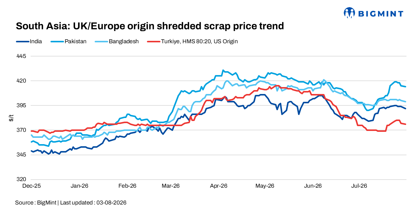 South Asia: Imported ferrous scrap buying remains lacklustre amid weak steel demand