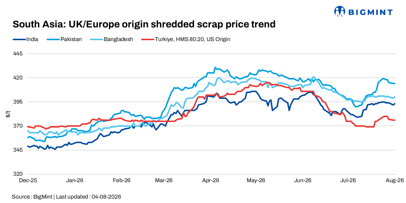 South Asia: Imported scrap market sees little movement d-o-d