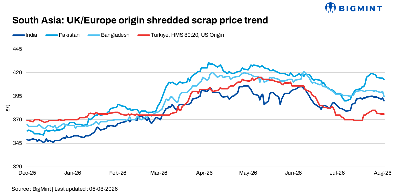 South Asia: Imported scrap markets stay subdued; trades pick up in Turkiye