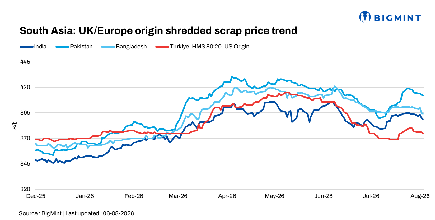 South Asia: Imported ferrous scrap markets remain subdued amid weak mill demand