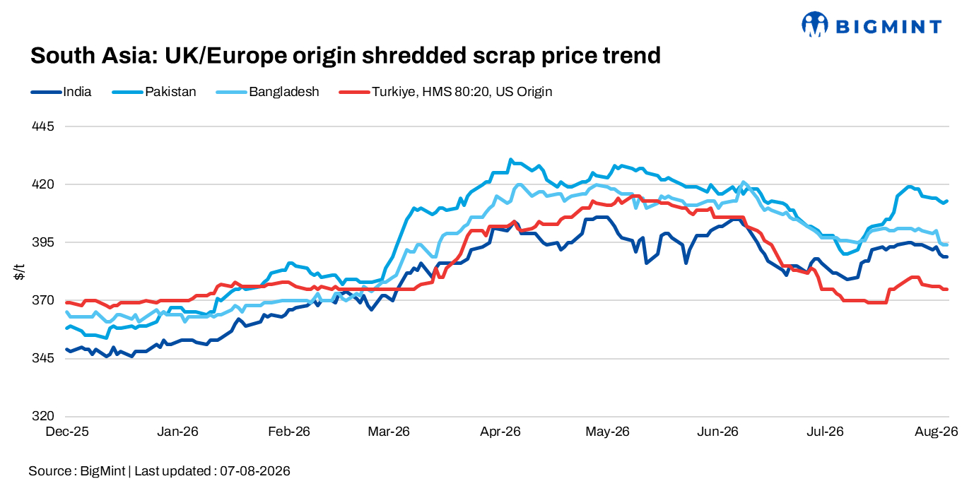 South Asia: Imported ferrous scrap markets lack momentum despite selective bookings