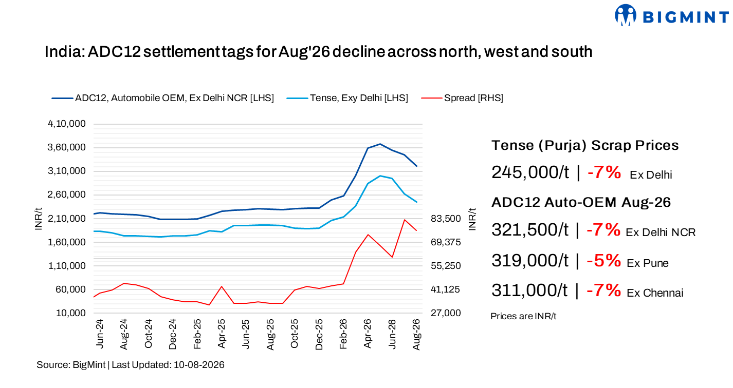 India: ADC12 prices plunge m-o-m in Aug’26 amid weak demand and ample supply