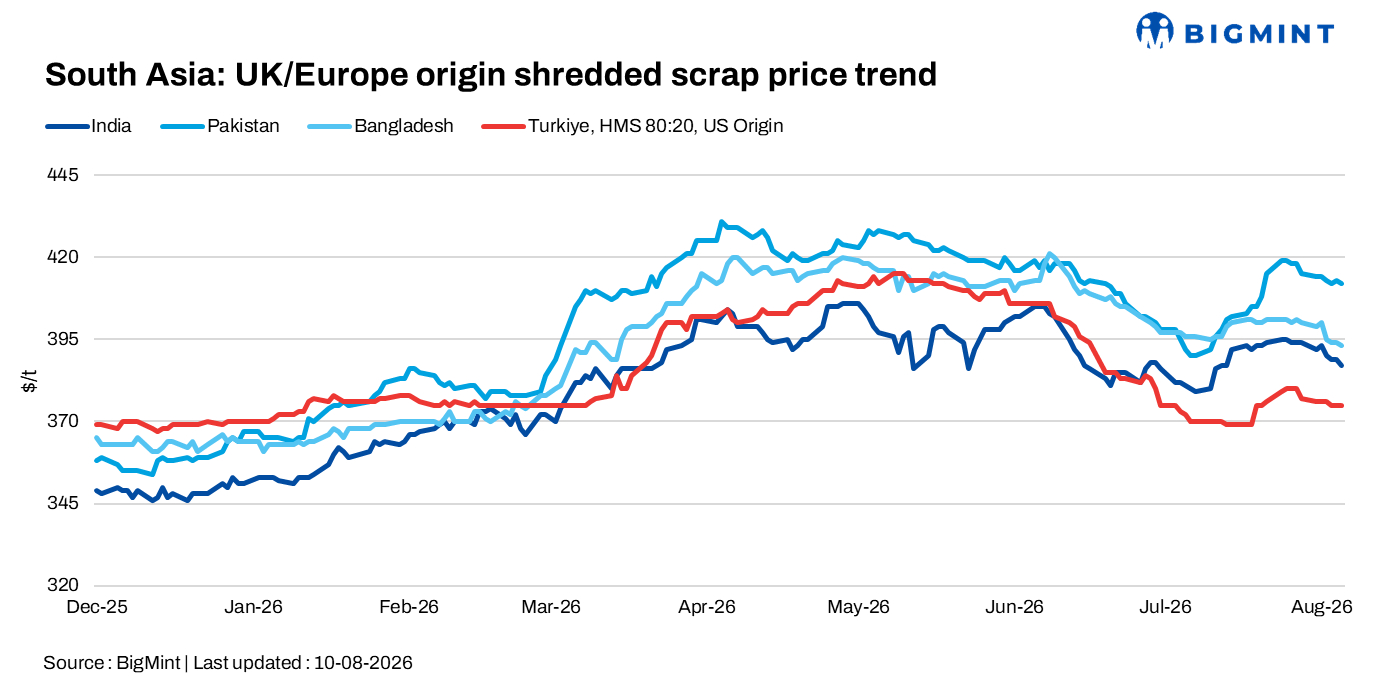 South Asia: Imported ferrous scrap markets lack momentum despite selective bookings