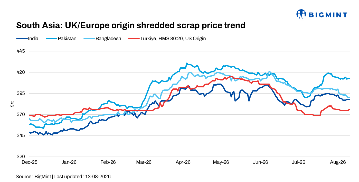 South Asia ferrous scrap markets on slow trend; Monsoon weighs on demand and buying activity