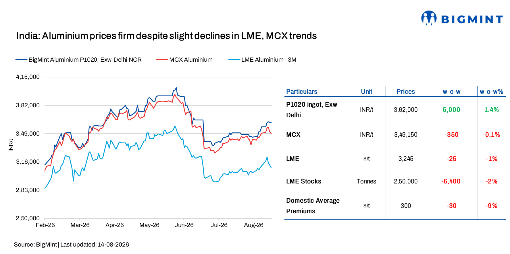 India: Aluminium prices rise despite softer MCX, LME trends