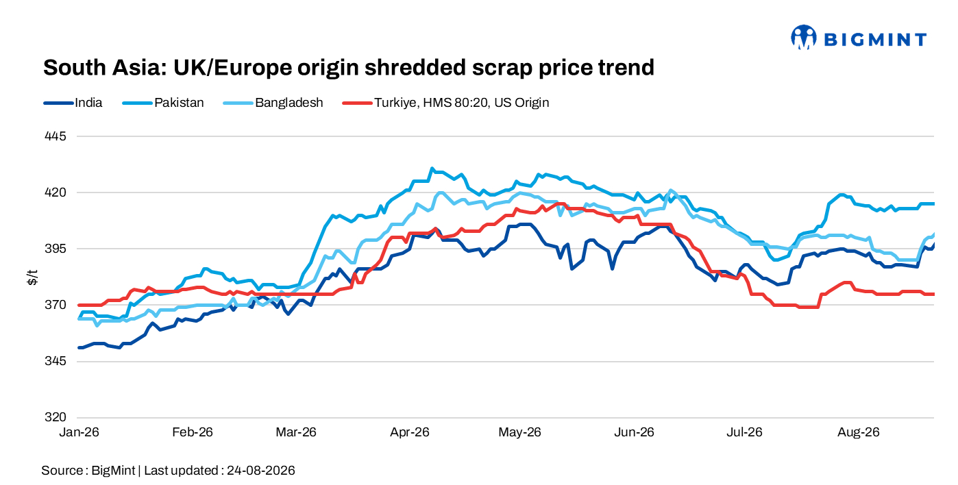 South Asia: Ferrous scrap prices strengthen in India; Pakistan, Bangladesh stable