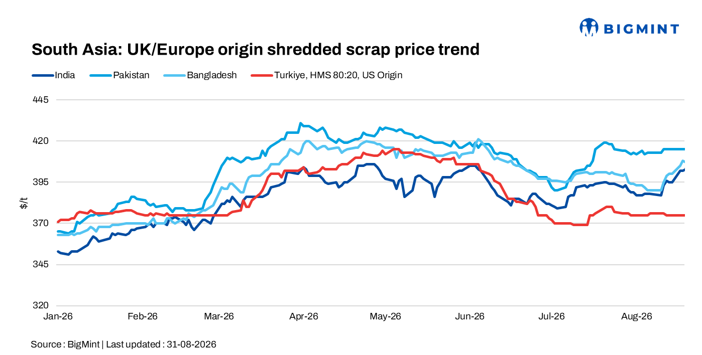 South Asia: Indian imported scrap prices firm on stronger buying interest; Pakistan market still subdued