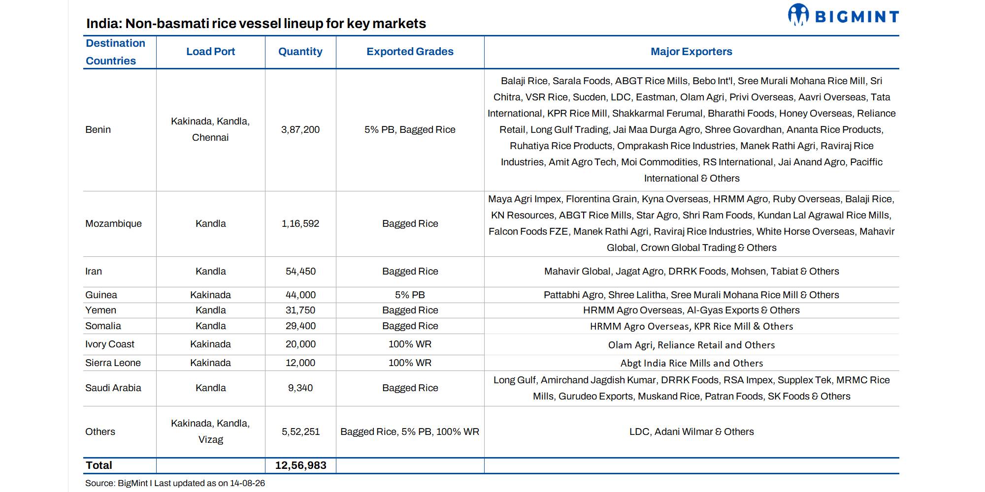 India non-basmati rice vessel lineup reaches 1.26 MnT, Benin leads demand