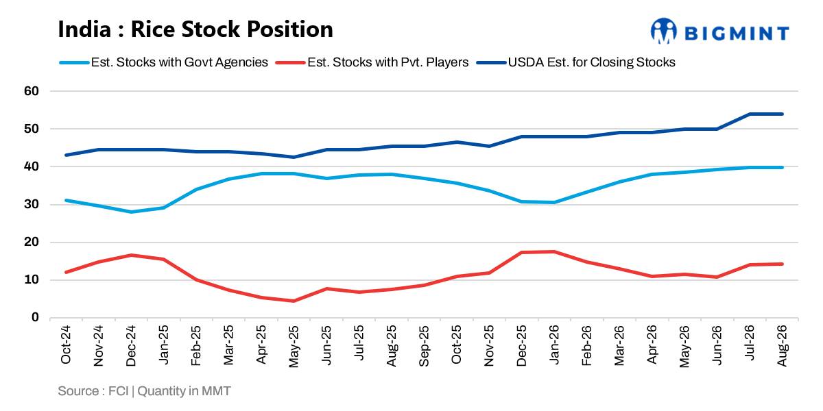 India: Rice stocks stay comfortable in Aug’26; private inventories rise