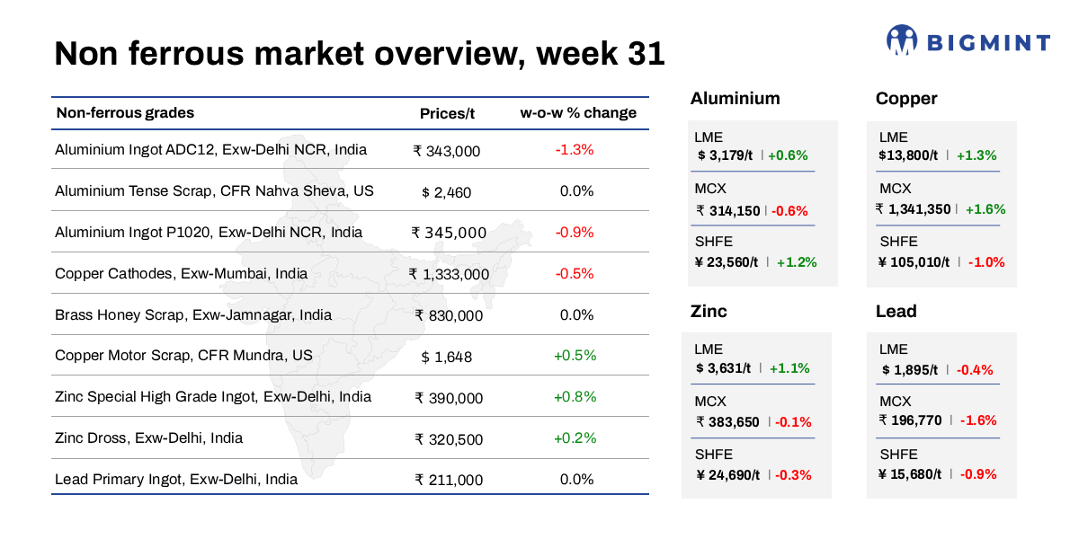 Weekly round-up: India’s non-ferrous markets remain largely stable; LME copper retreats as aluminium firms
