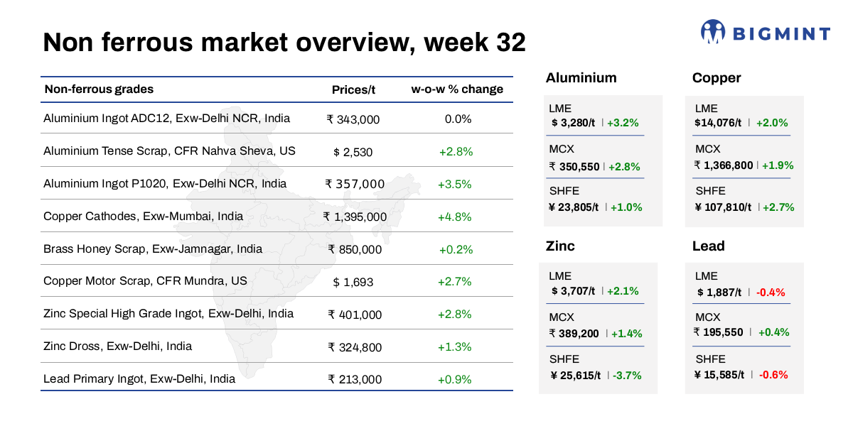 Weekly round-up: LME base metals prices rise; India’s non-ferrous markets strengthen