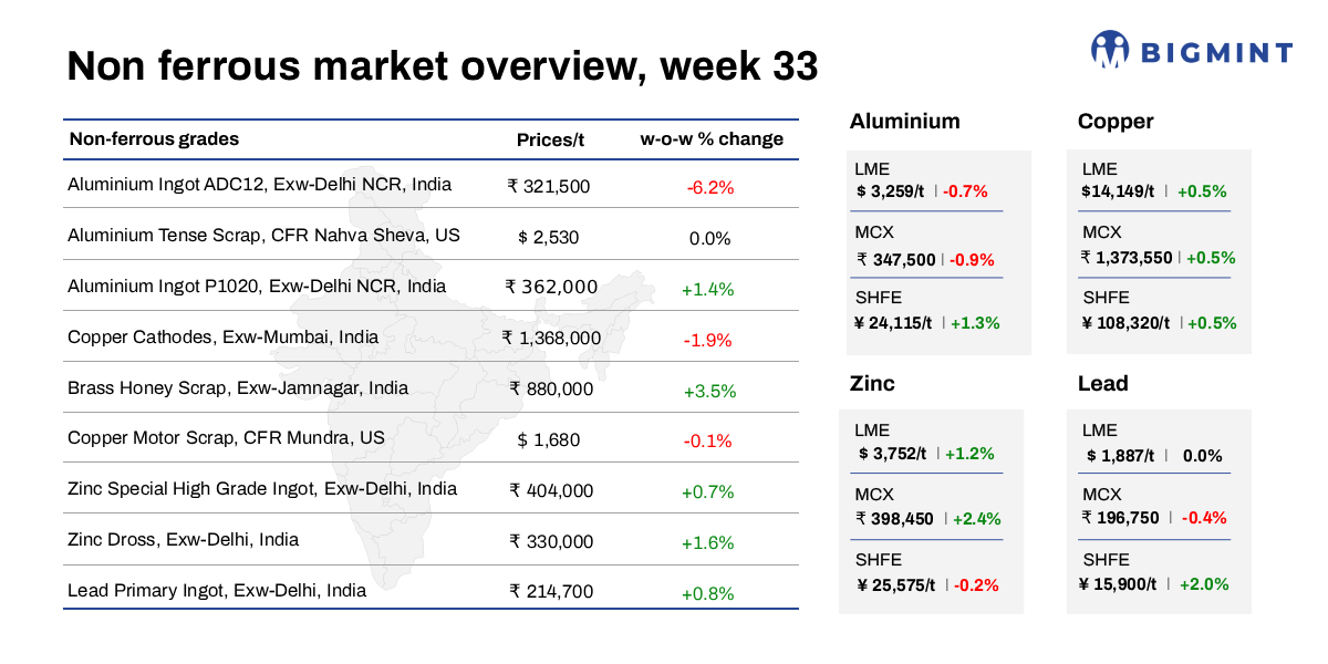 Weekly round-up: LME base metals remain firm; Indian non-ferrous prices strengthen