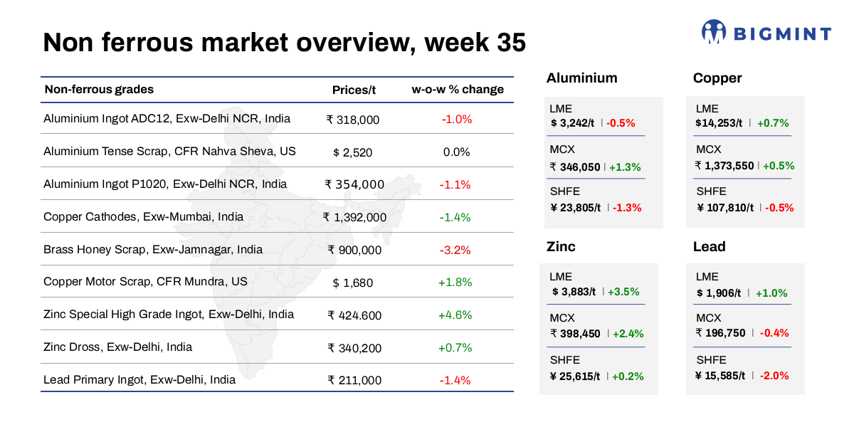 Weekly round-up: LME base metals show mixed trend; India’s non-ferrous markets remain varied