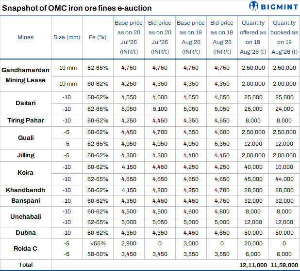 India: Weighted average bids remain stable m-o-m in OMC’s Aug’26 iron ore fines auction
