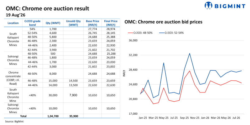 India: OMC’s Aug’26 chrome ore auction sees softer bids amid weak ferro chrome sentiment
