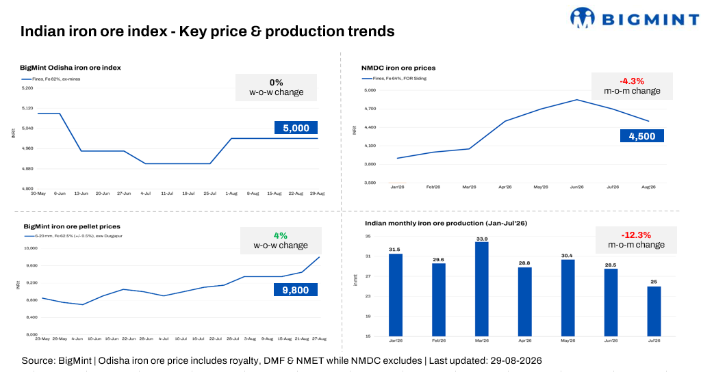 India: Odisha iron ore prices remain stable w-o-w amid tight availability, cautious buying