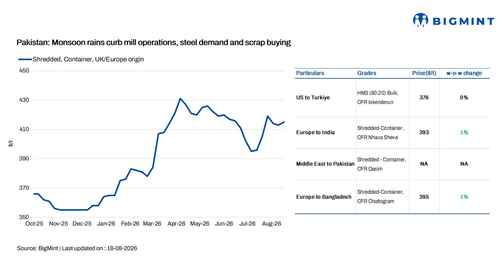 Pakistan: Imported shredded scrap trade remains muted as monsoon rains curb steel demand