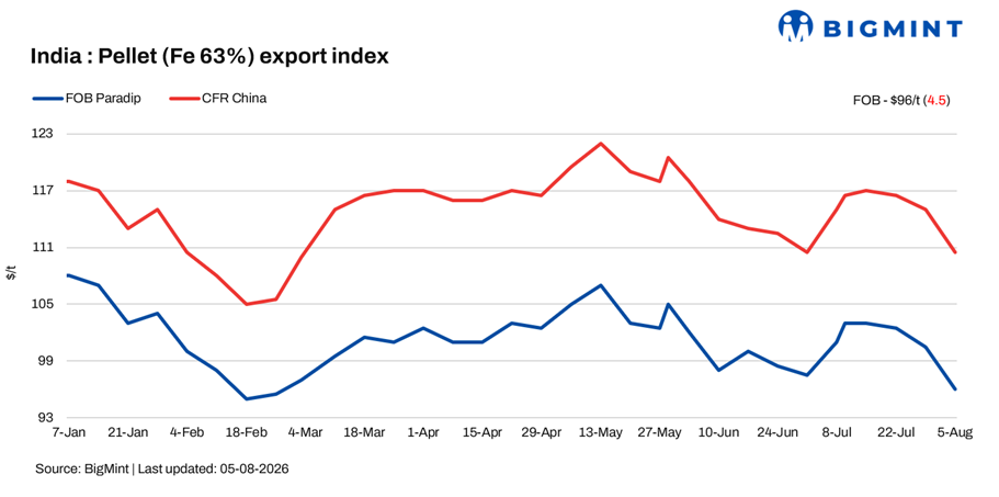 India: BigMint’s pellet export index drops to over 5-month low on muted China demand, higher domestic realisations