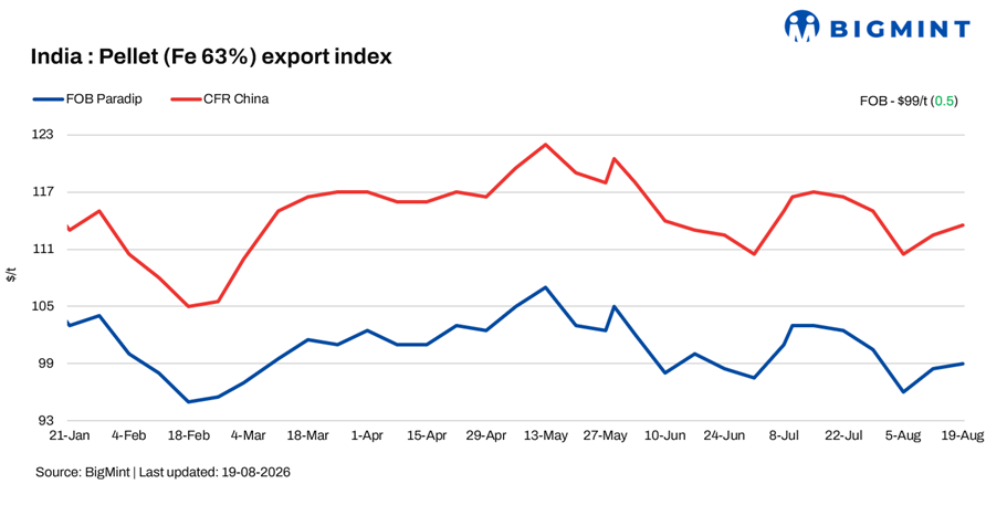India: BigMint’s pellet export index remains steady w-o-w amid slow export offers
