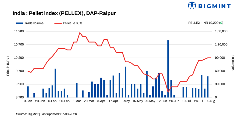 India: PELLEX remains firm despite limited trade activities