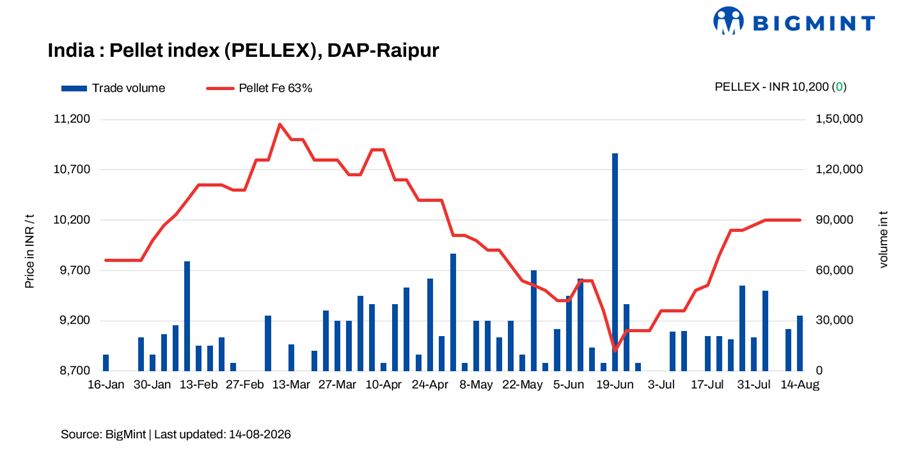 India: PELLEX remains stable amid cautious buying