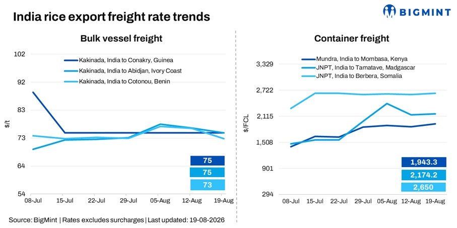 India: Rice export freights turn mixed as West Africa eases, container lanes diverge