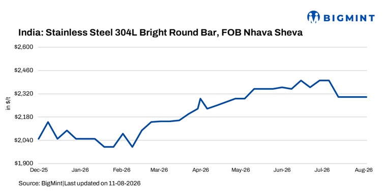 India: Stainless steel bright bar exports remain slow amid weak overseas buying