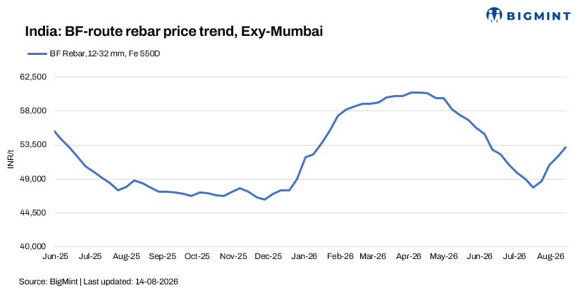 India: BF-rebar trade prices rise INR 1,200/t w-o-w as supply tightens