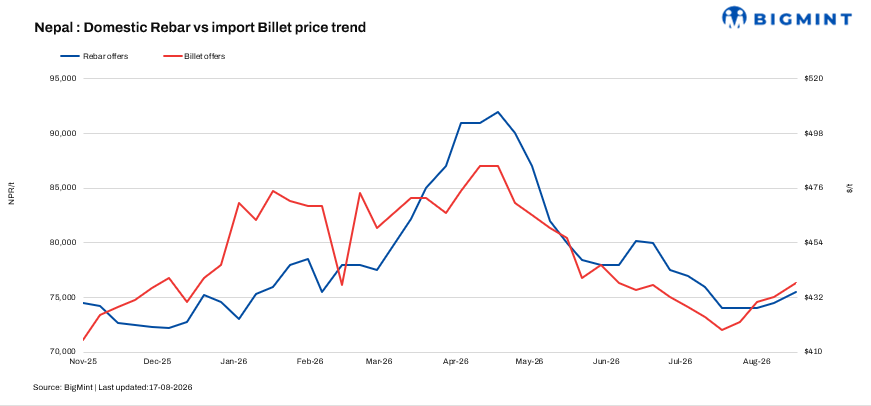 Nepal: Rebar prices rise NPR 1,000/t amid weak demand