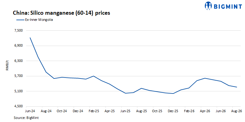 China: Silico manganese prices rise w-o-w on higher cost support