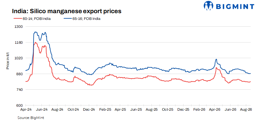 India: Silico manganese export prices stabilise w-o-w as limited spot supply counters cautious buying