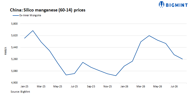 China: Silico manganese prices steady as tighter supply supports market