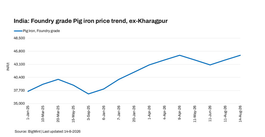 India: Tata Metaliks raises pig iron prices by INR 1,000/t amid firm demand, tighter supply