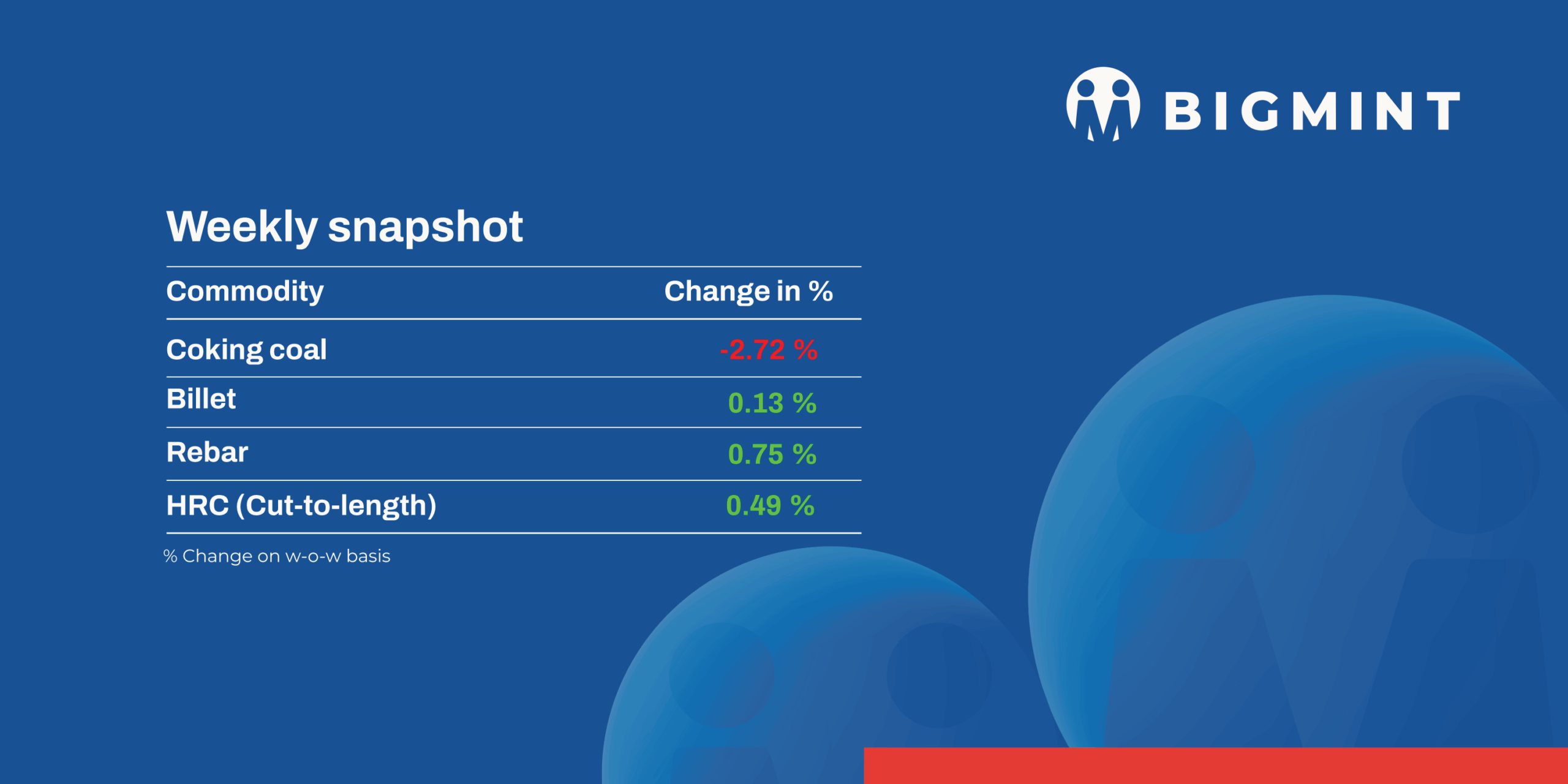 Weekly round-up: Iron ore, coal, billet and steel prices rise amid supply constraints
