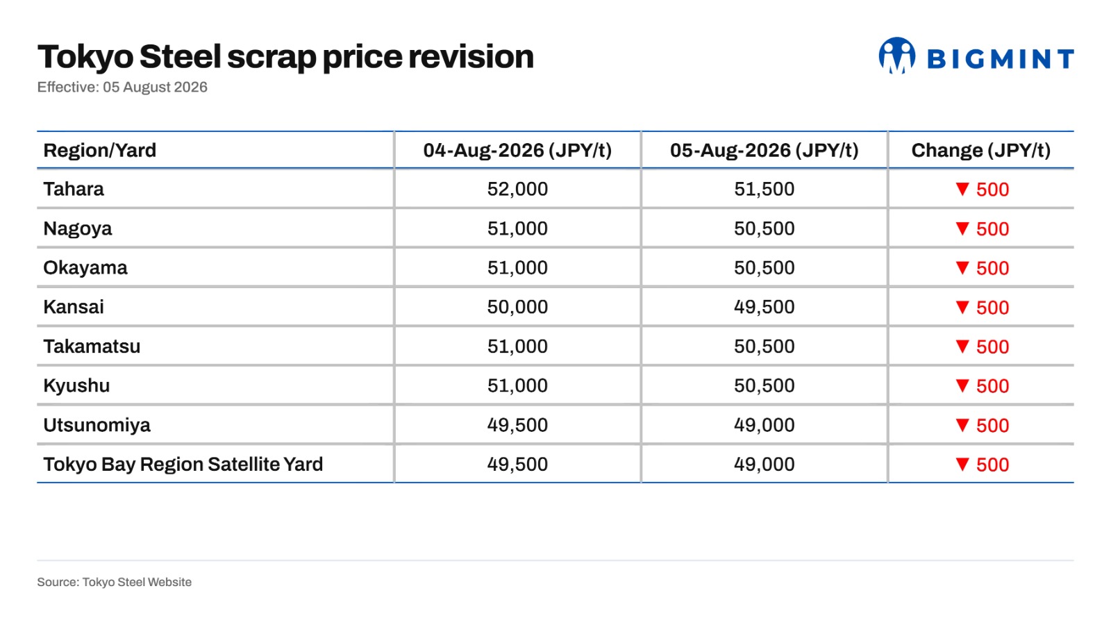 Japan: Tokyo Steel cuts H2 scrap purchase prices for second time in Aug'26 by JPY 500/t ($3/t)