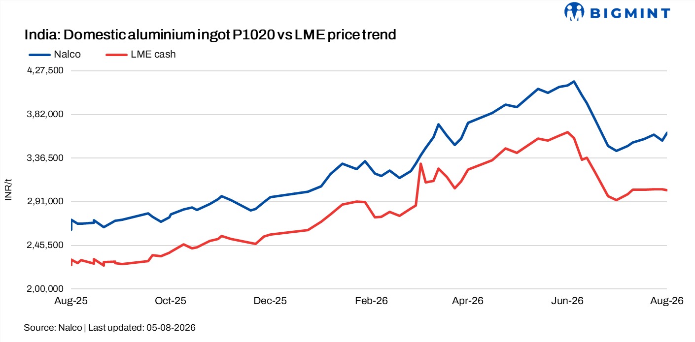 India: NALCO raises aluminium prices by INR 8,400/t amid firm global market sentiment, resilient demand