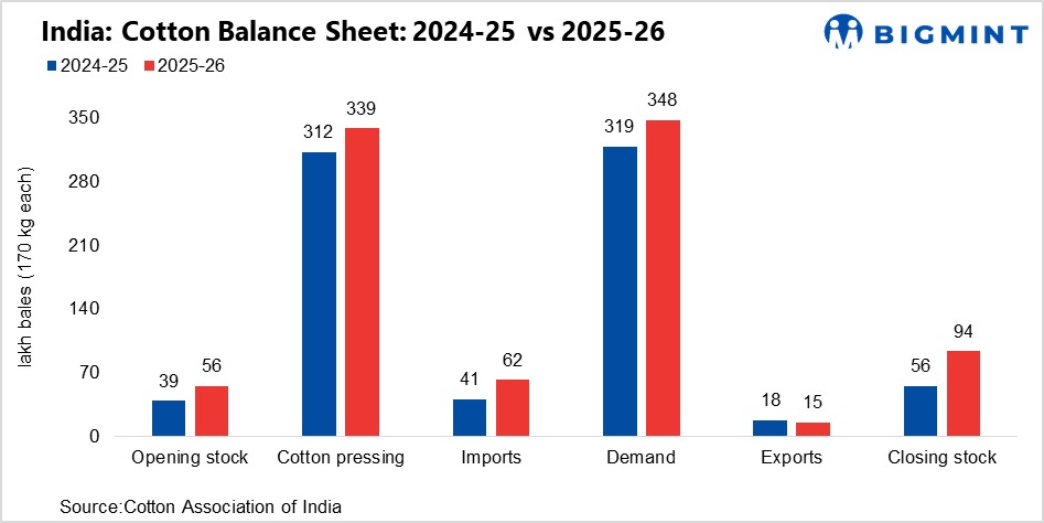 India: Record cotton imports set to lift 2026-27 opening stocks to over 9 million bales