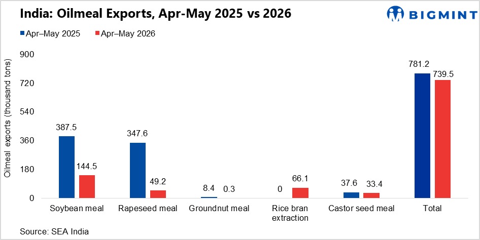 India: Oilmeal exports rebound 20% in May, but Apr-May’26 shipments remain lower y-o-y