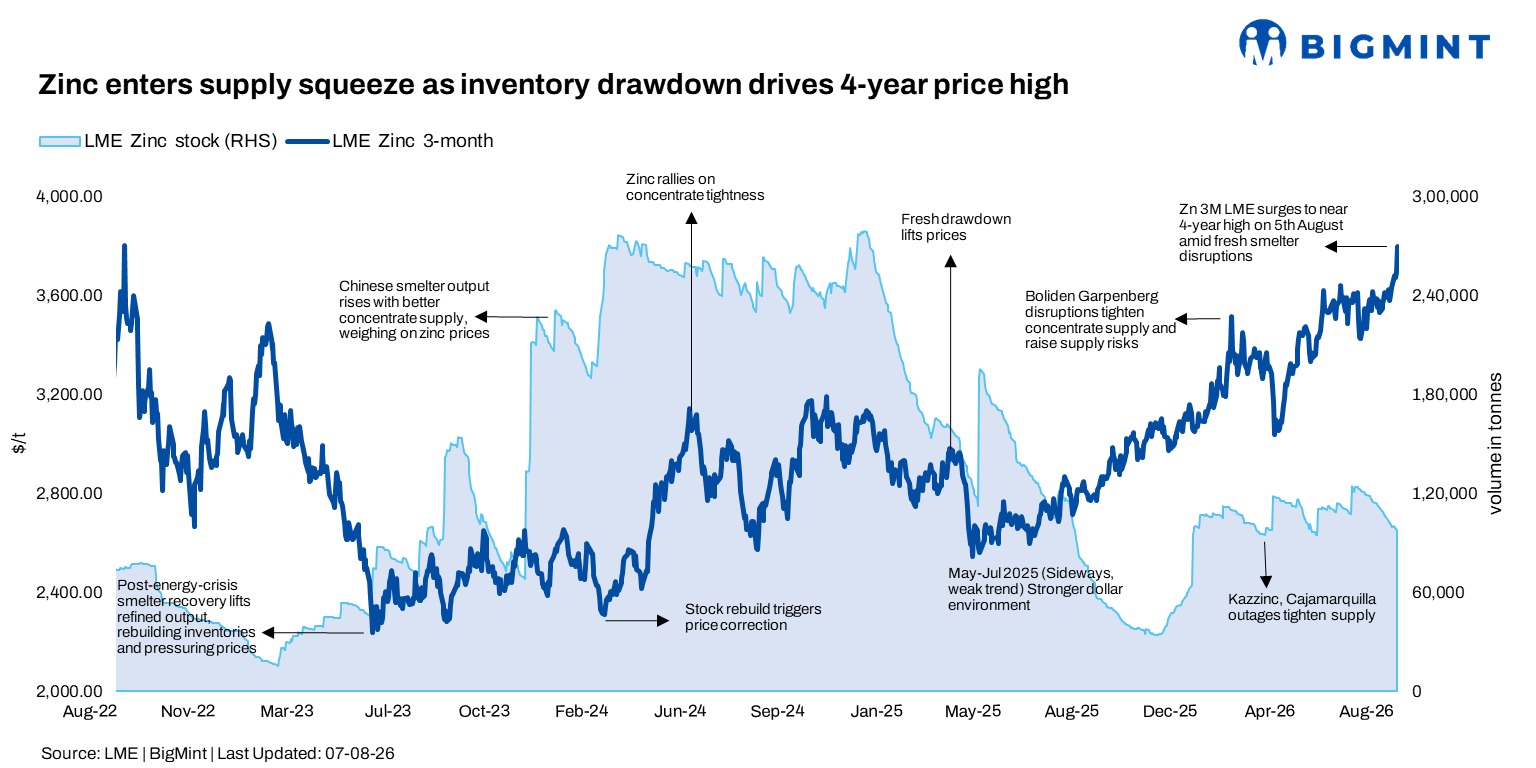 India: Zinc’s H1CY’26 drawdown cycle breaks as inventory squeeze pushes prices to 4-year high