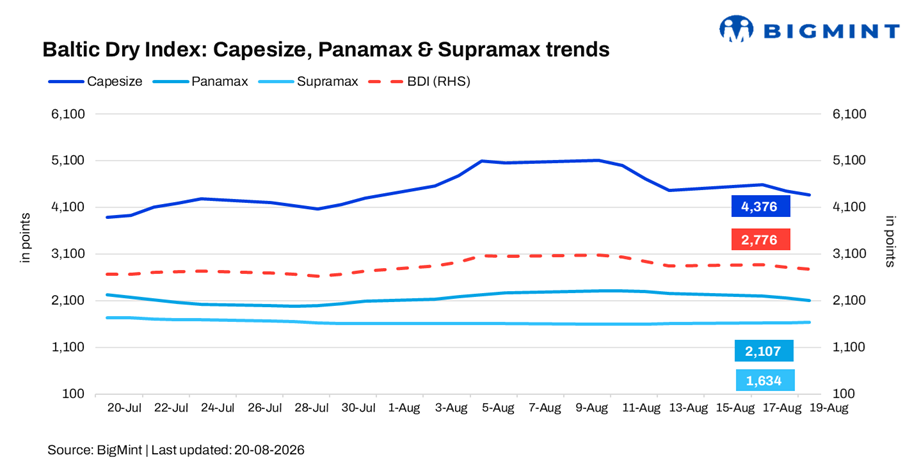 Baltic Dry Index declines d-o-d as larger vessel segments weaken; Supramax remains resilient