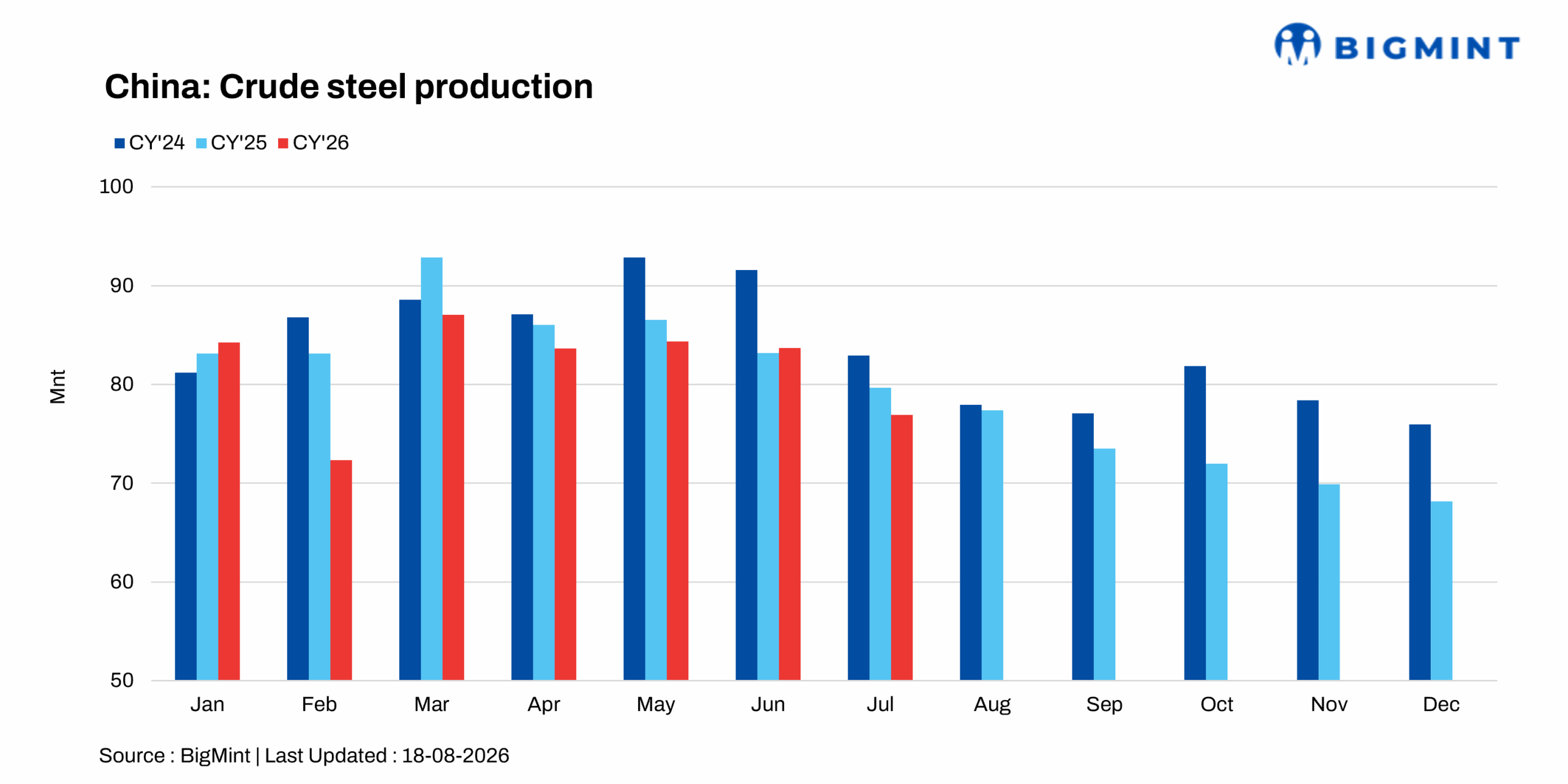 China: Crude steel production declines by 4% y-o-y in Jul’26