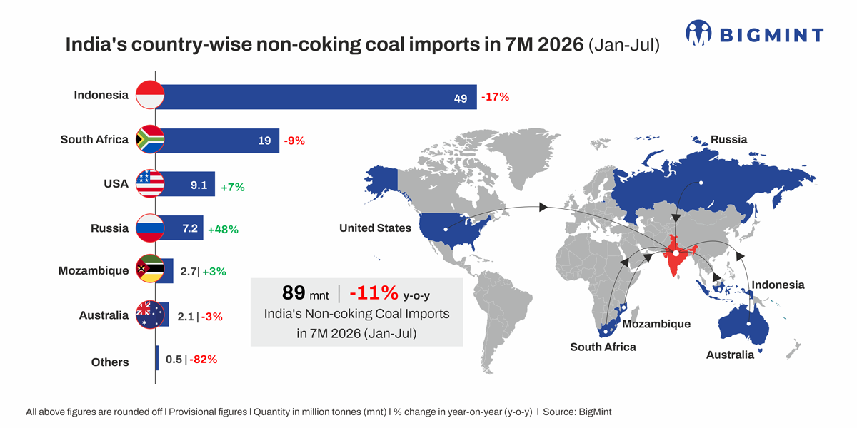 India’s non-coking coal imports fall 11% y-o-y in Jan-Jul’26; emerging supply risks could lift imports in Aug’26