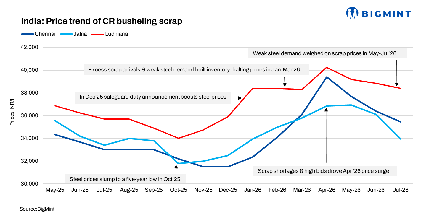 India: CR busheling scrap prices extend correction in July; weak secondary steel demand