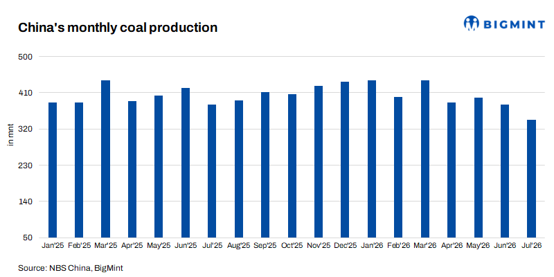 NBS: China’s raw coal output drops to near 5-year low in July