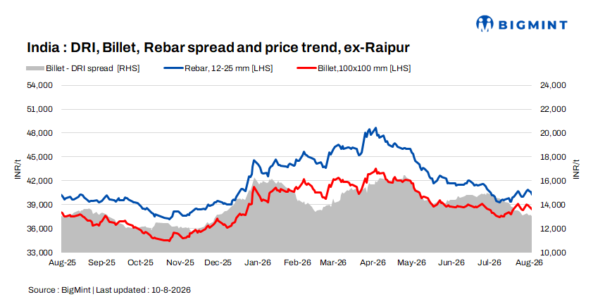 Indian DRI, billet, rebar update – 10 Aug