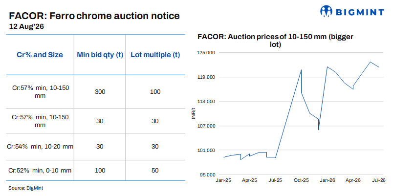 India: Vedanta-FACOR postpones ferro chrome auction to 12 Aug’26